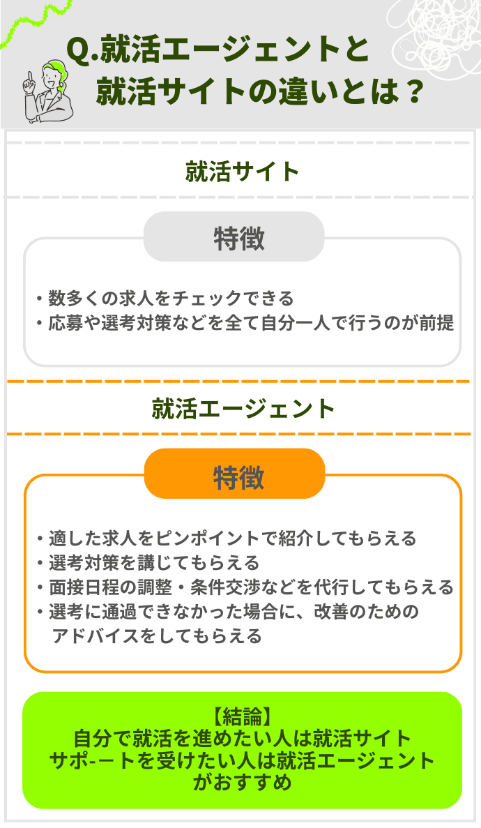 就活エージェントと就活サイトの違いとは？