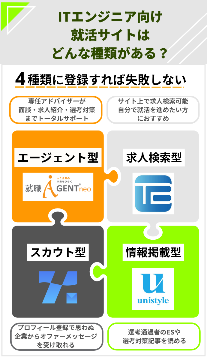 ITエンジニア向け就活サイトはどんな種類がある?