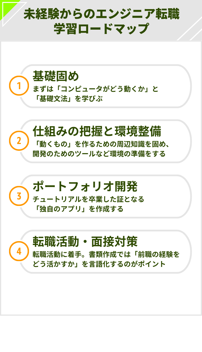 未経験からのエンジニア転職 学習ロードマップ