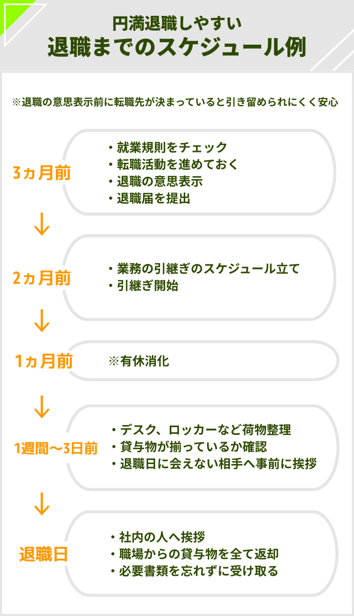 退職 スケジュール