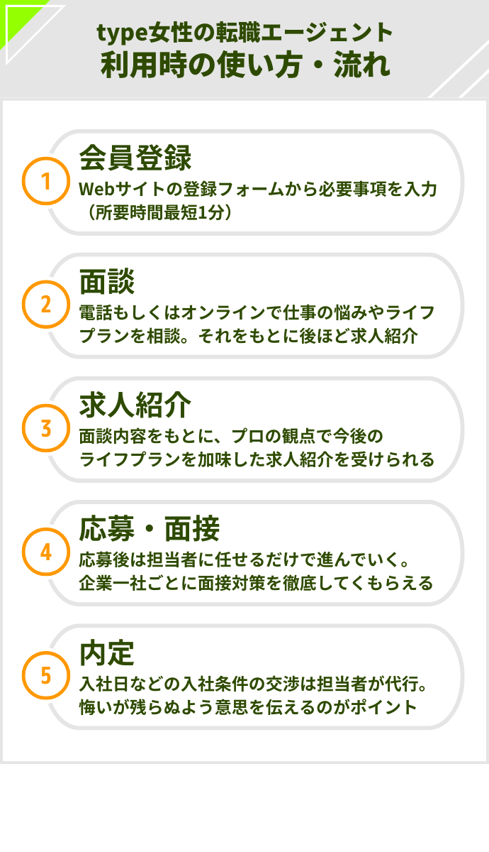 type女性の転職エージェント利用時の流れ