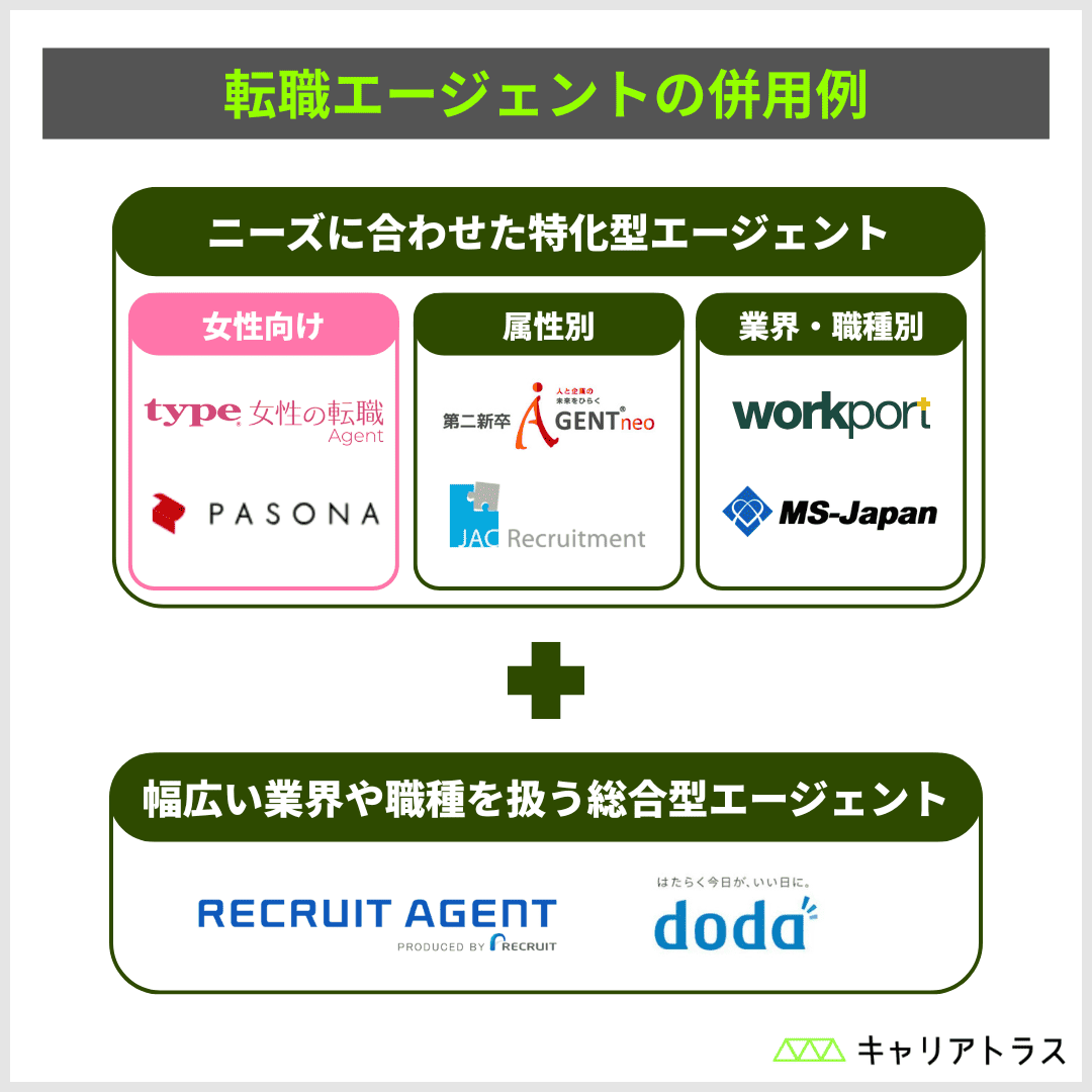 「転職エージェントの併用例」のインフォグラフィック