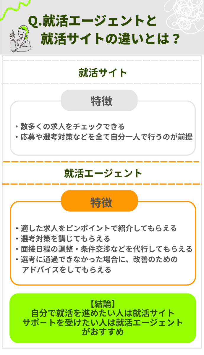 就活エージェントと就活サイトの違いとは？