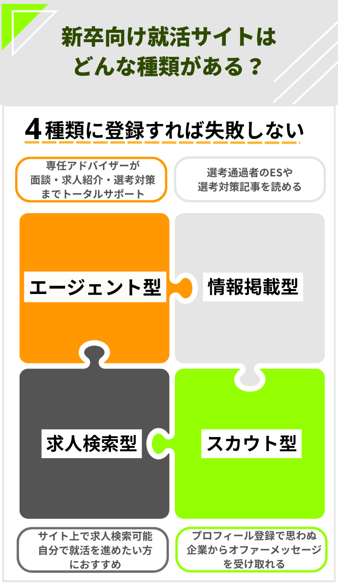 就活サイトにはどんな種類がある？