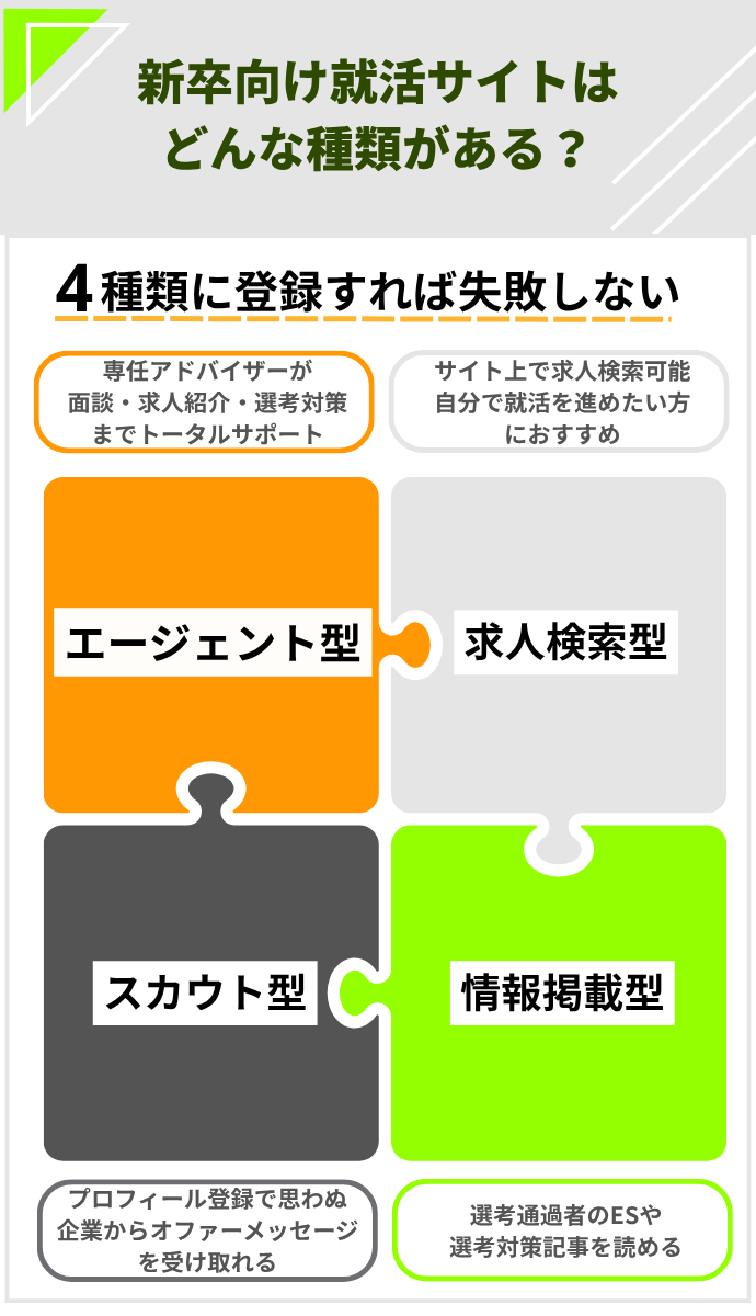 就活サイトはどんな種類がある?