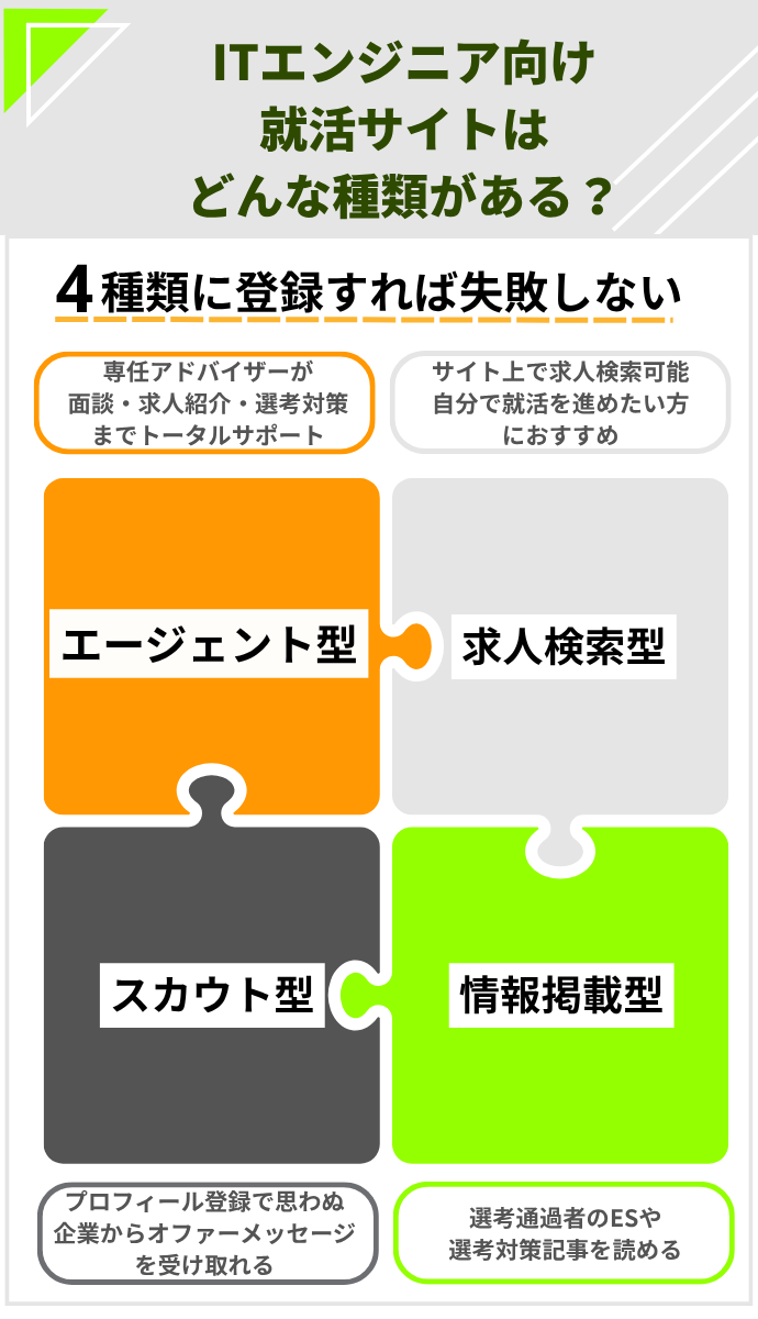 ITエンジニア向け就活サイトにはどんな種類がある？