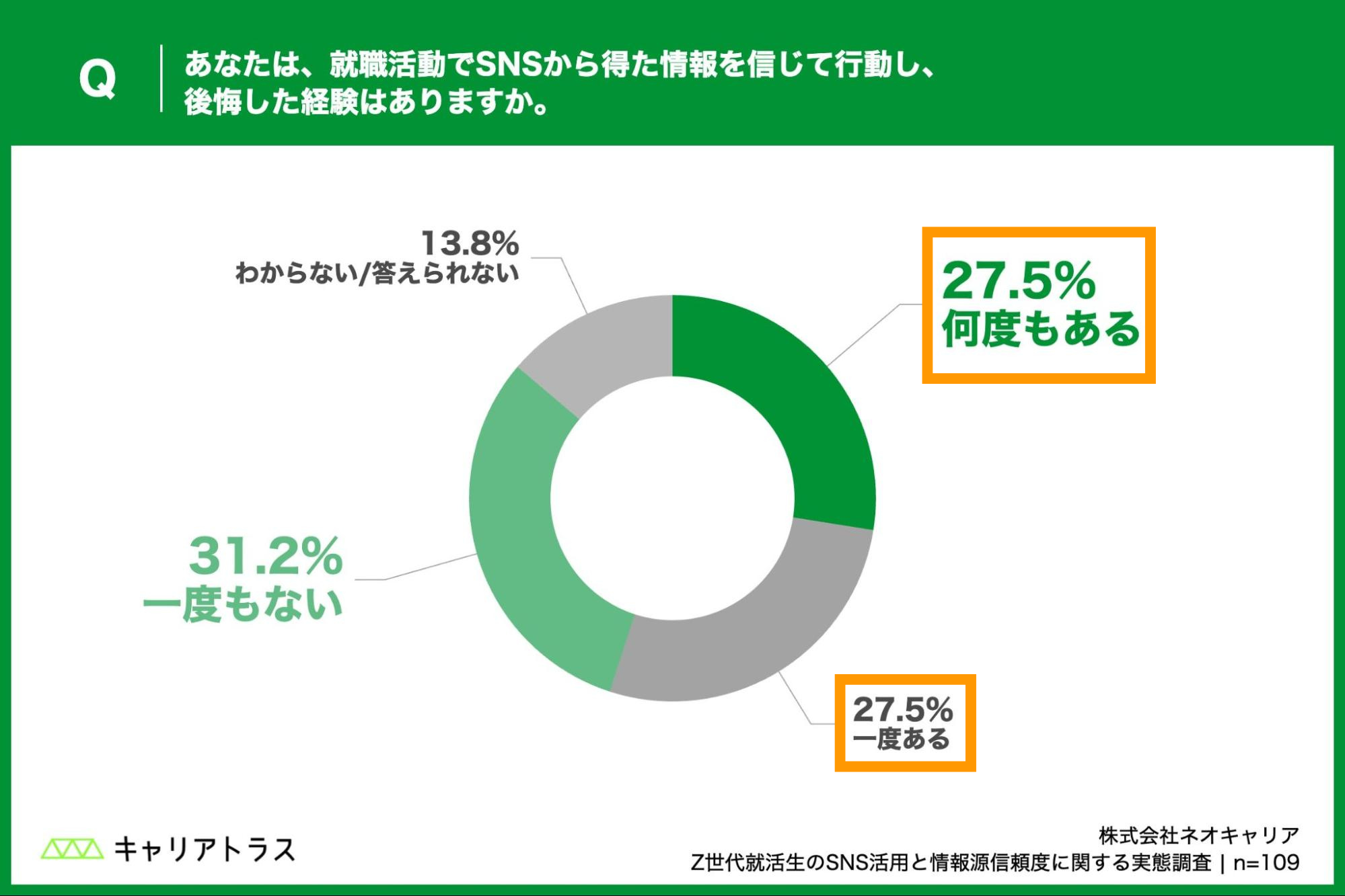 就職活動でSNSから得た情報を信じて行動し、後悔した経験の図