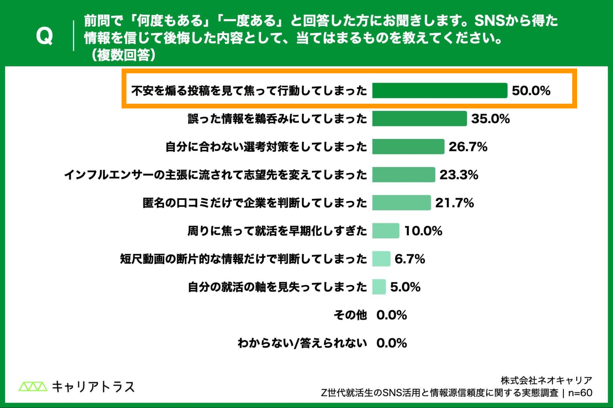 SNSから得た情報を信じて後悔した内容の図