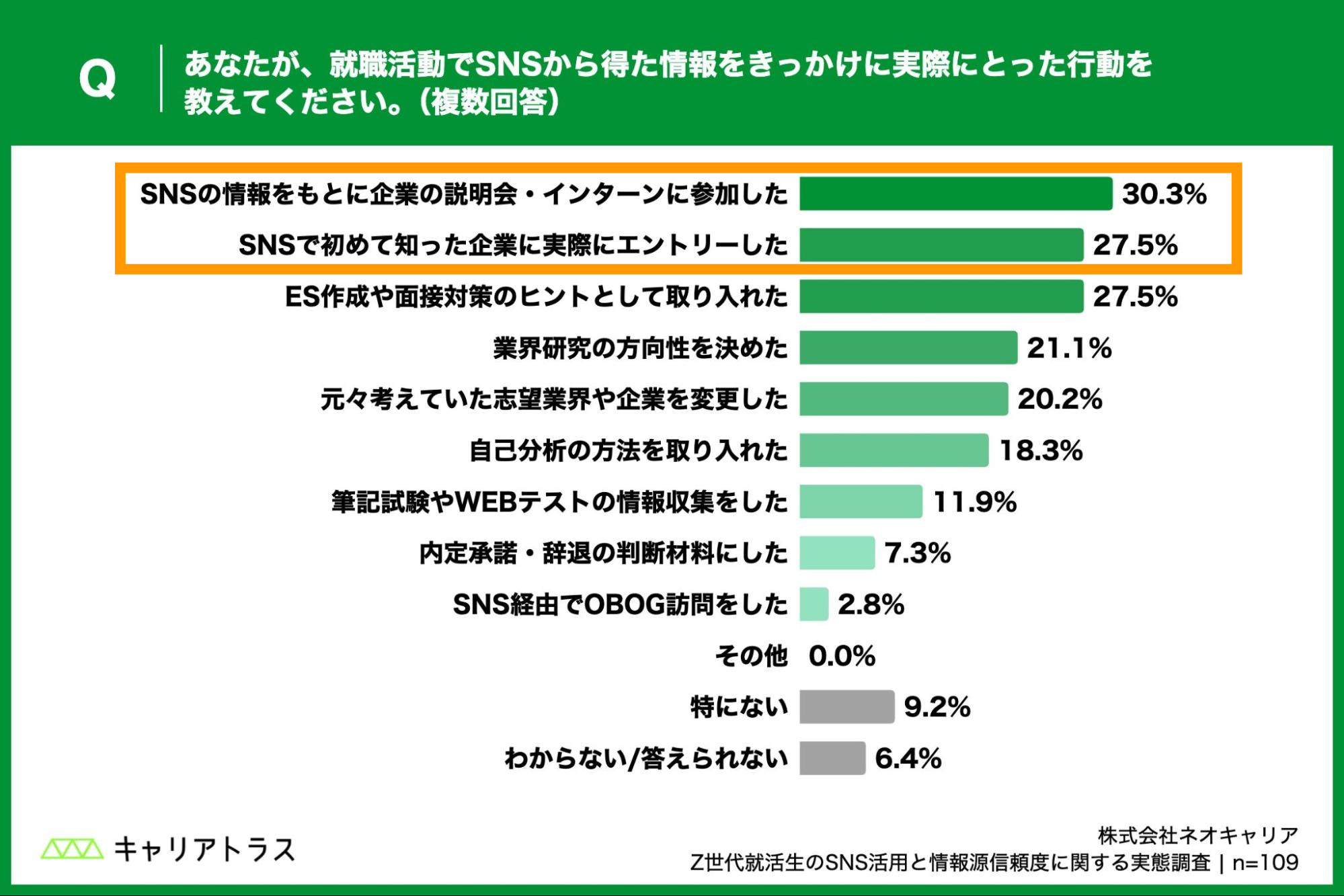 就職活動でSNSから得た情報をきっかけに実際にとった行動の図