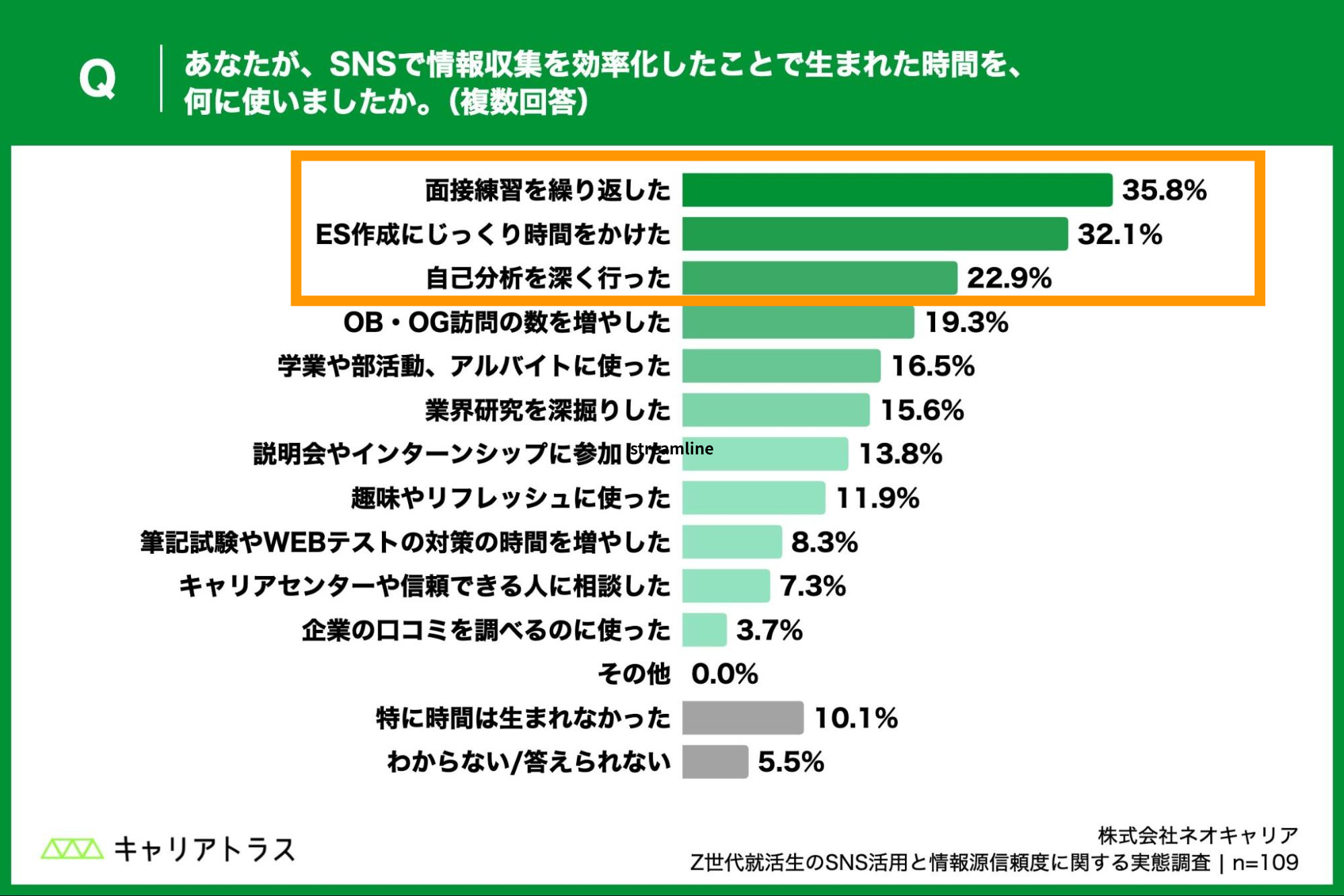 SNSで情報収集を効率化したことで生まれた時間を何に使ったかの図