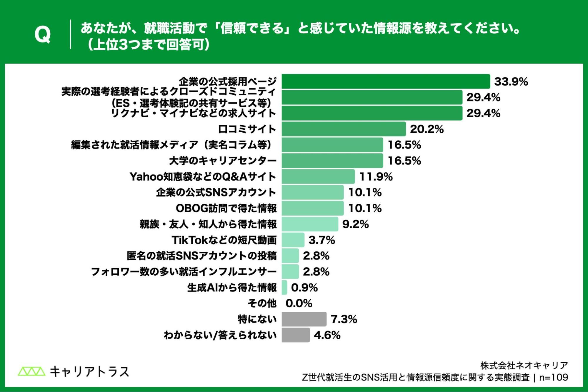 就職活動で「信頼できる」と感じていた情報源の図