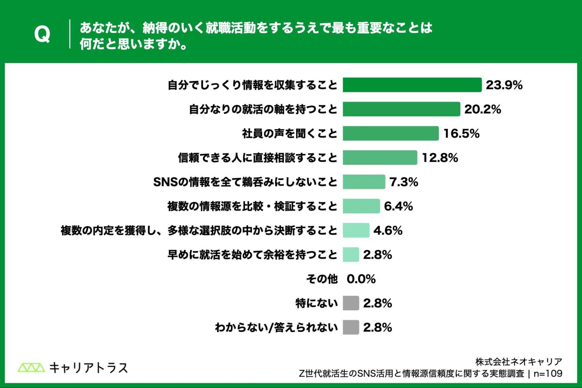 納得のいく就職活動をするうえで最も重要なことは?の図