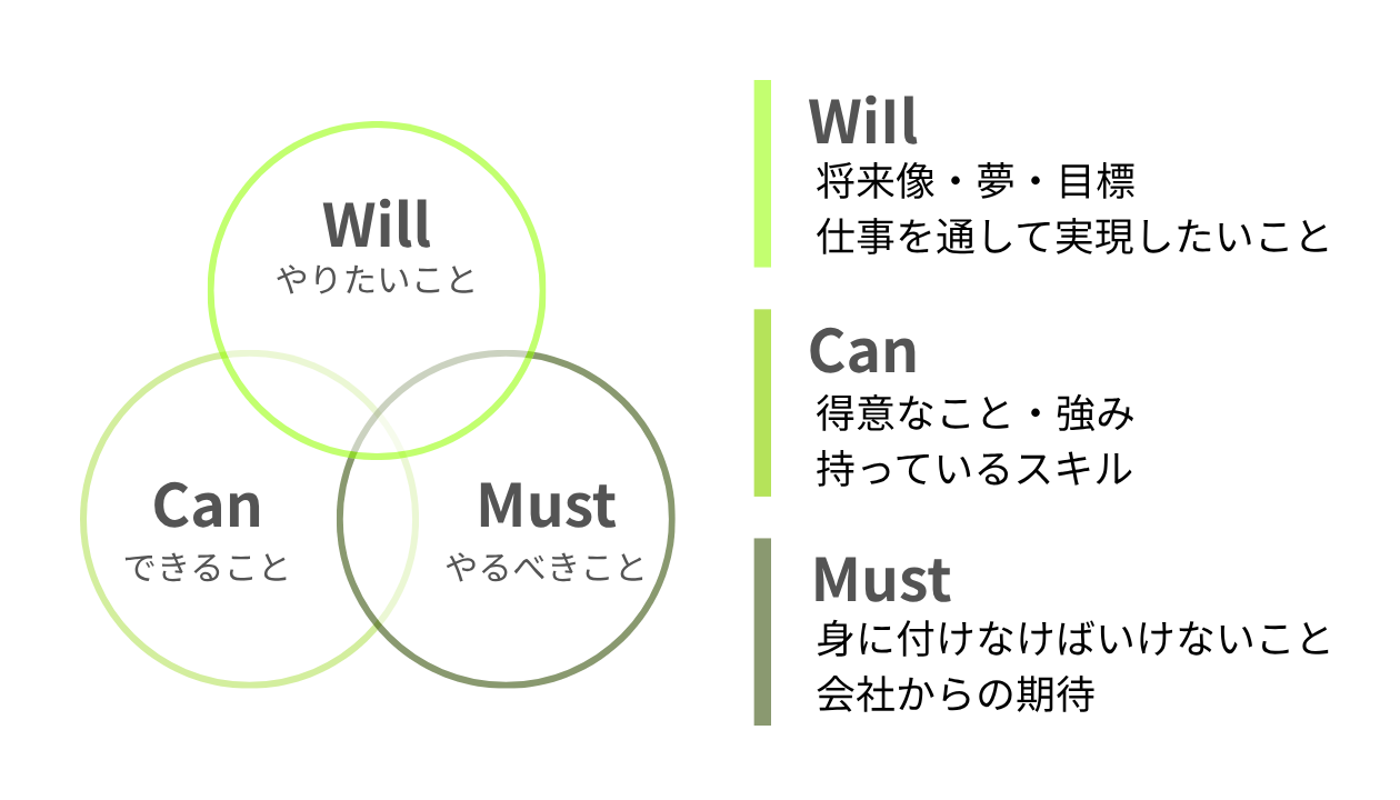 Will・Can・Mustのフレームワーク図
