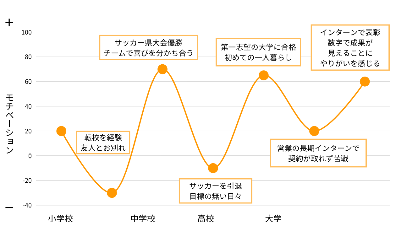 モチベーショングラフ参考図