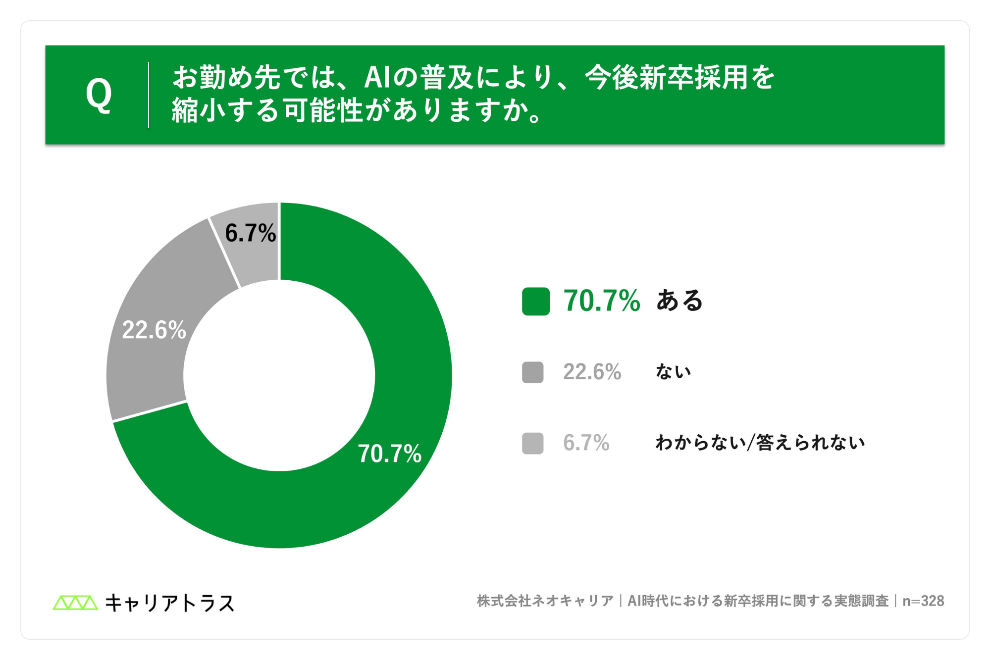 AIの普及により、今後新卒採用を縮小する可能性があるかの図