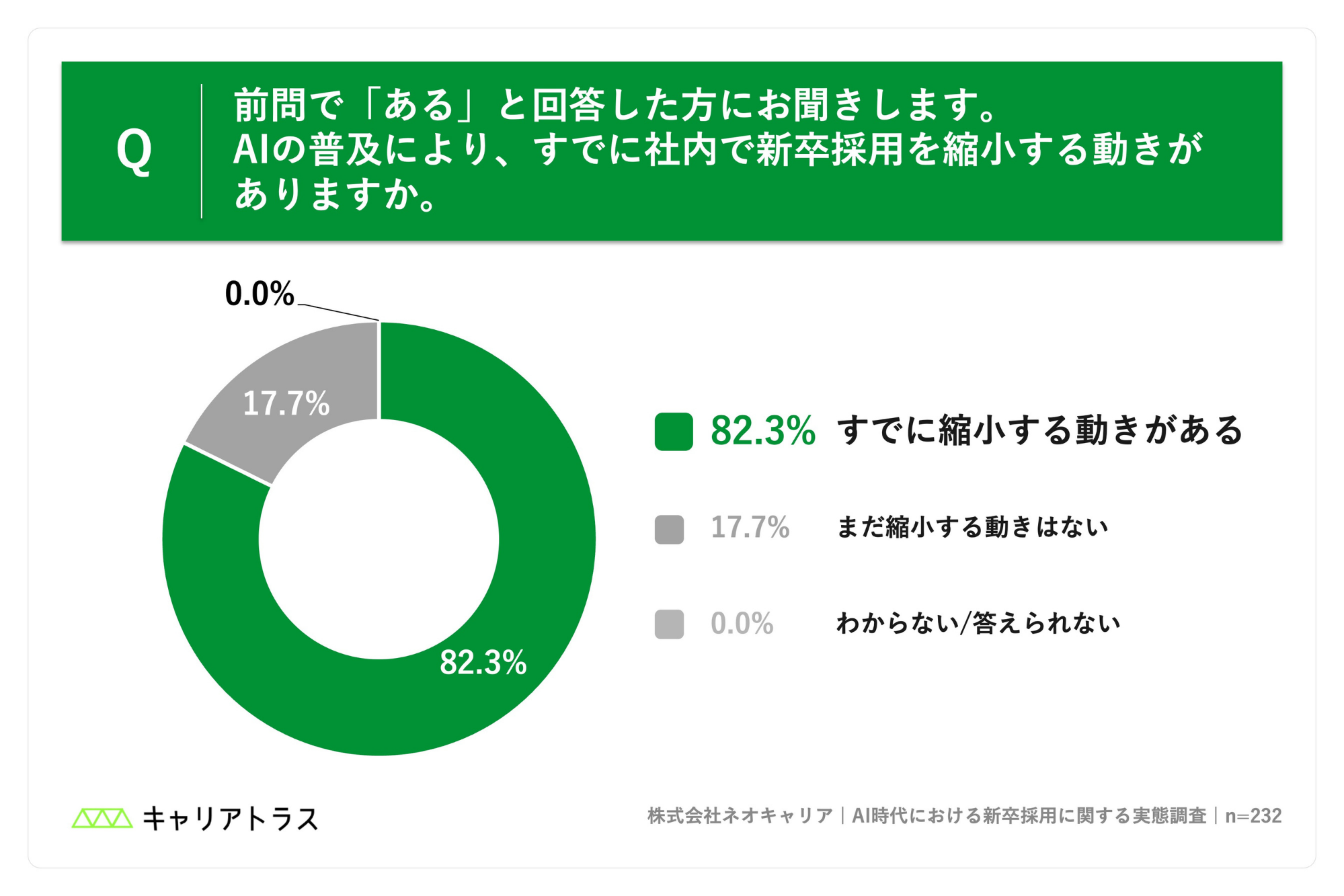 AIの普及により、すでに社内で新卒採用を縮小する動きがあるかの図