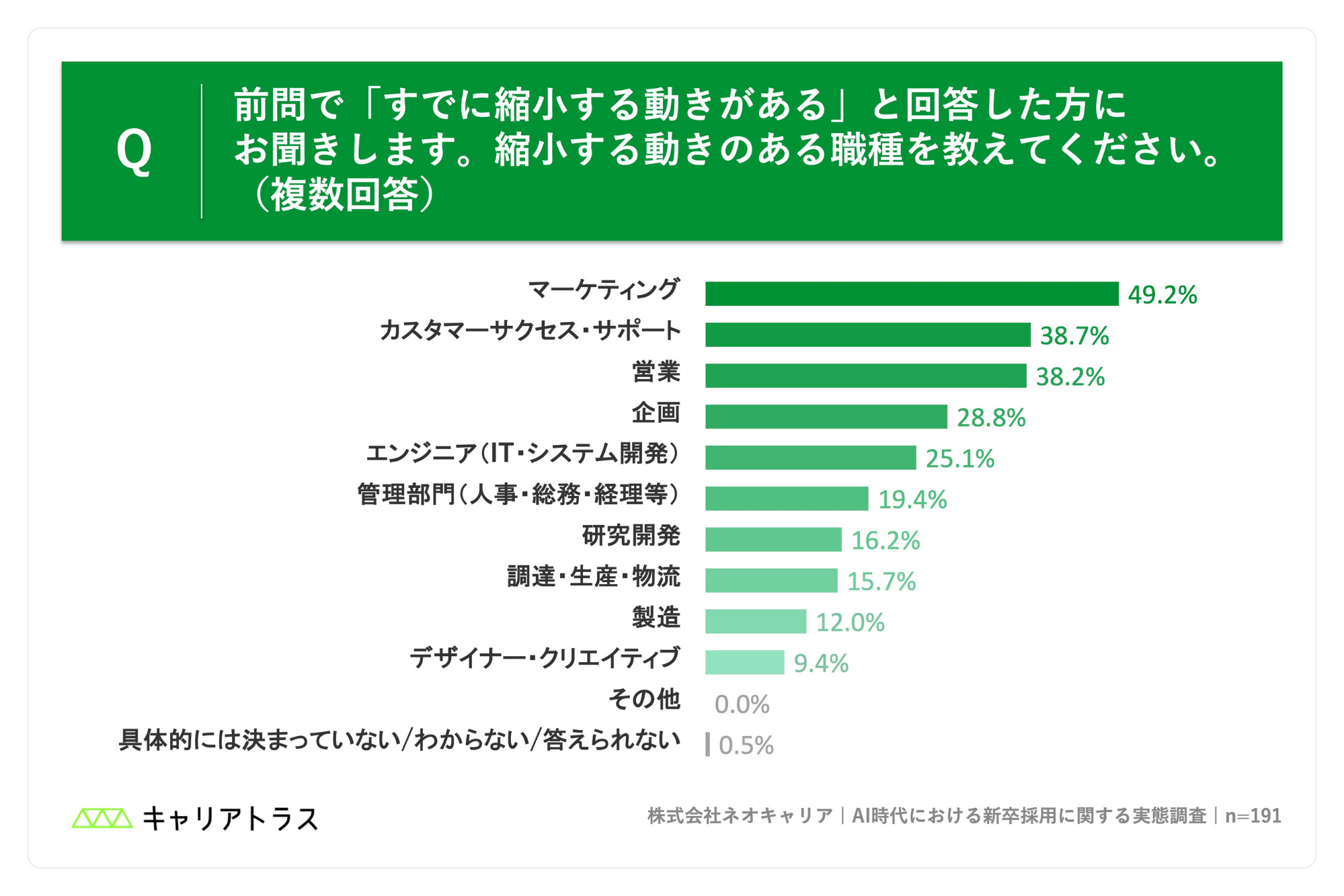 AIの普及により、縮小する動きのある職種の図
