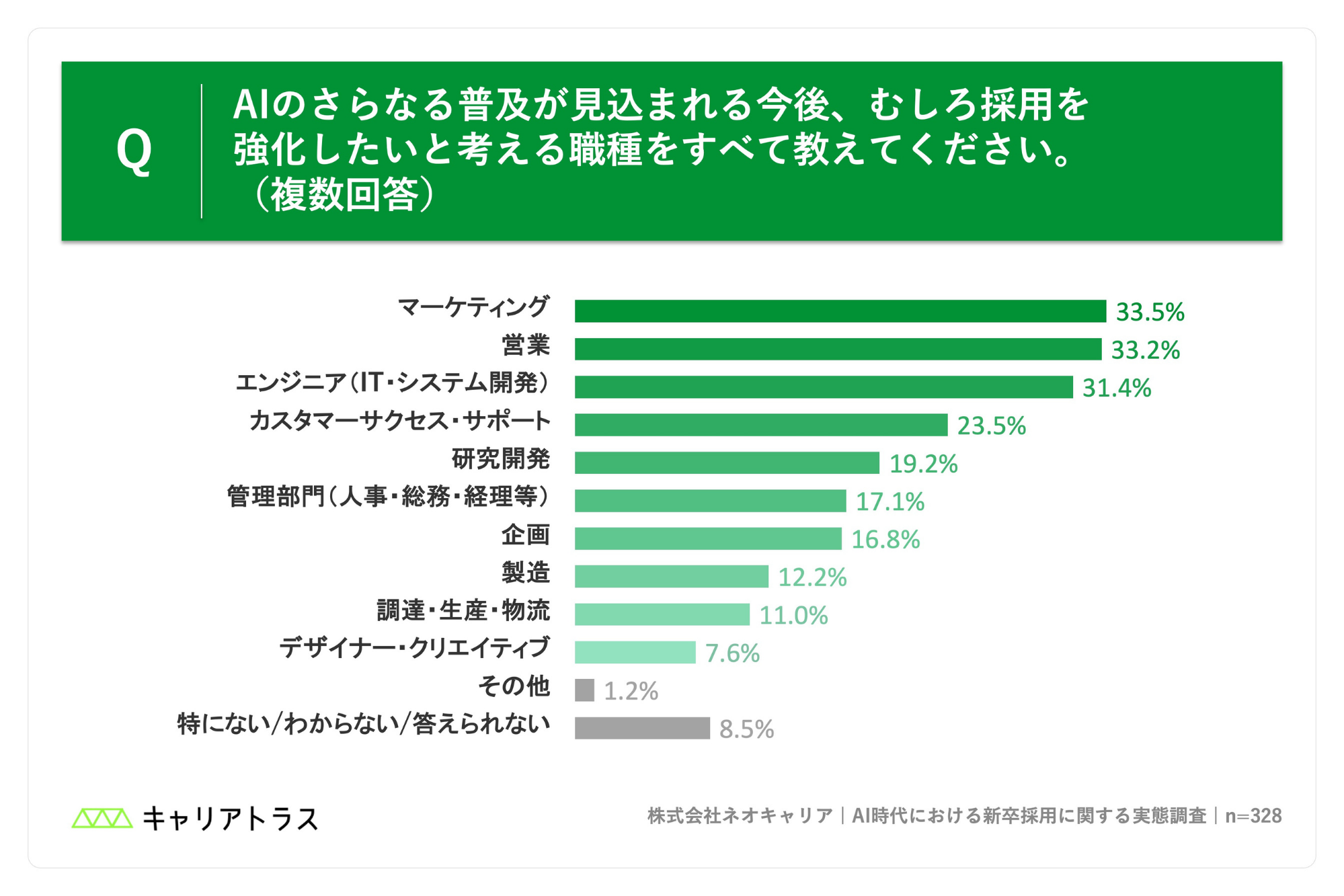 AI普及後に採用を強化したい職種の図