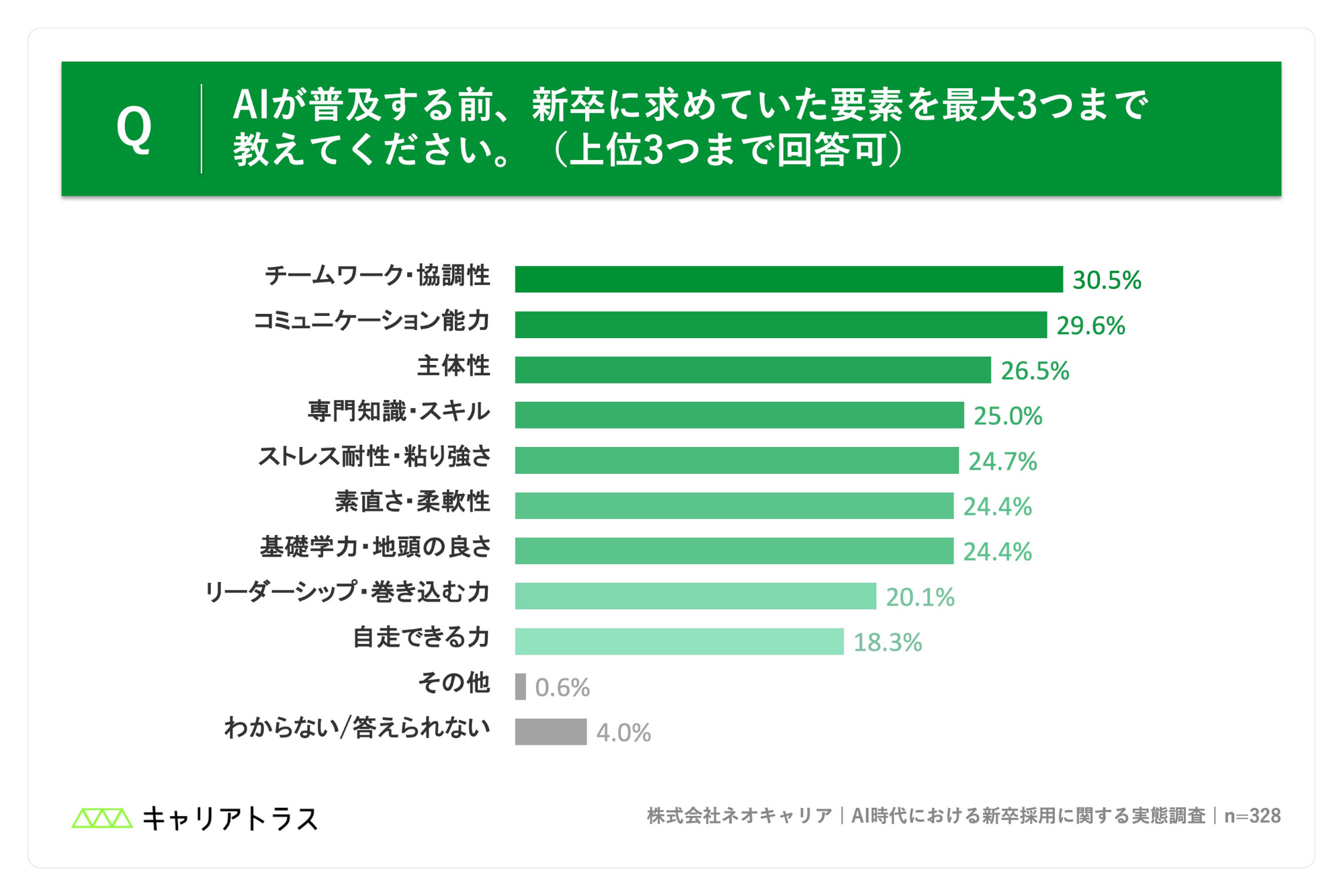 AI普及前、新卒に求めていた要素