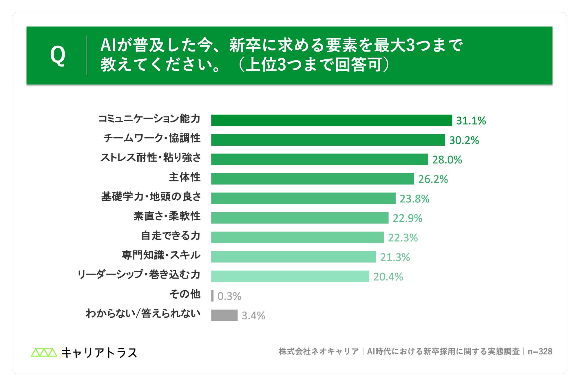 AI普及後、新卒に求める要素の図