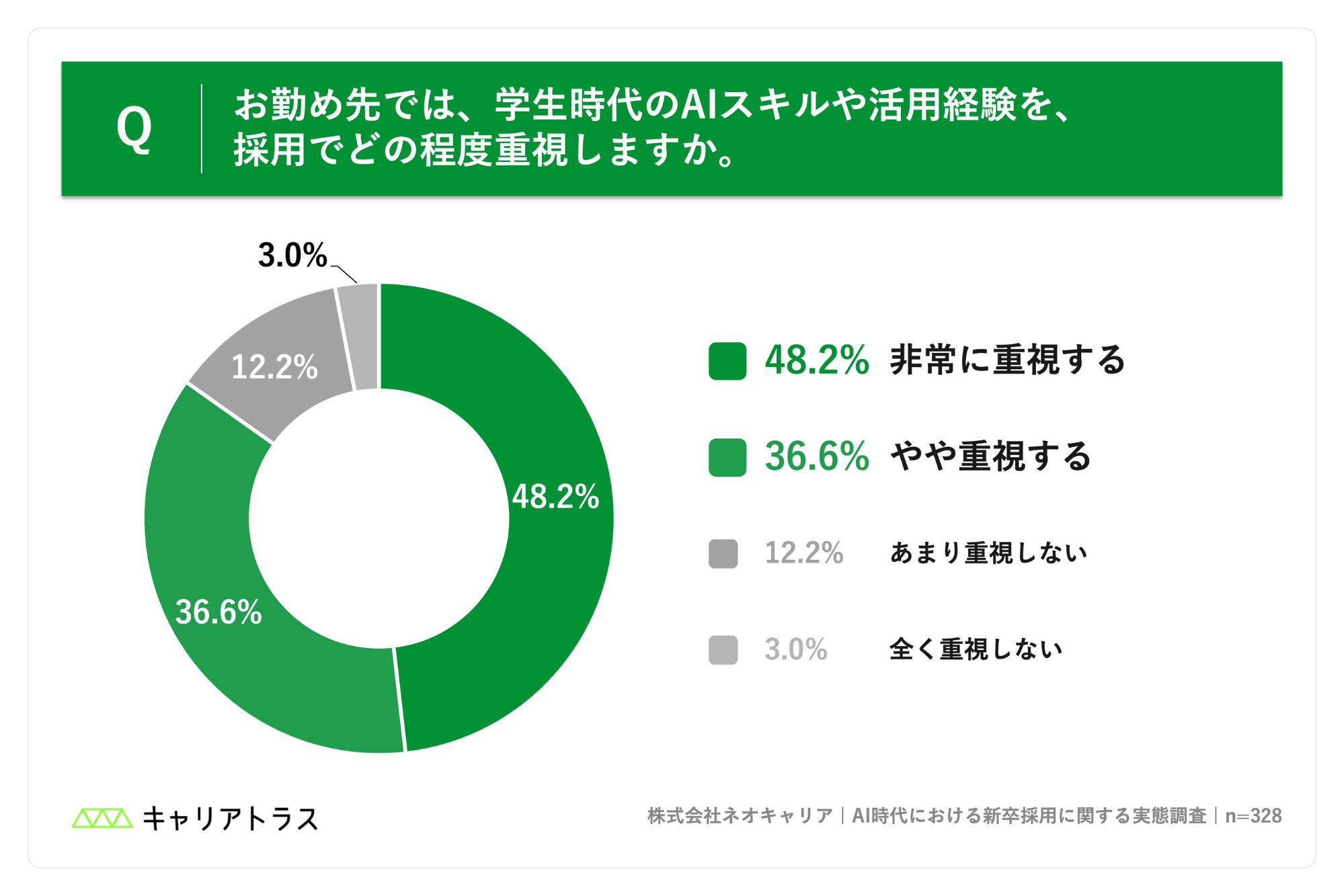 学生時代のAIスキルや活用経験を、採用でどの程度重視するかの図