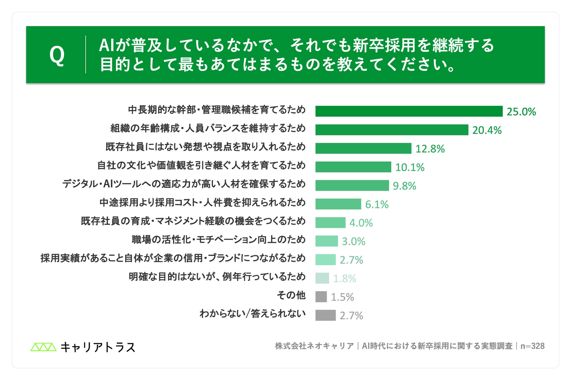 AIが普及している中でも新卒採用を継続する目的の図