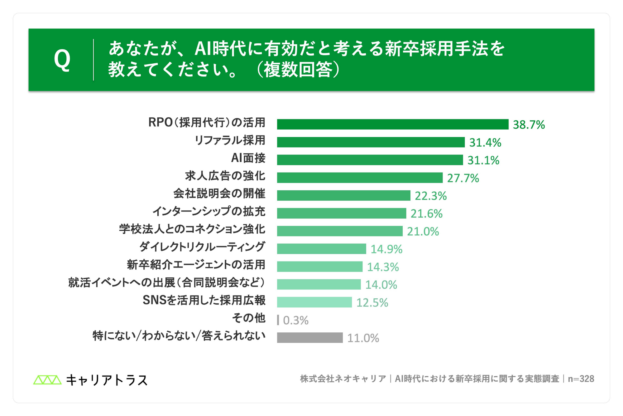 AI時代に有効だと考える新卒採用手法の図