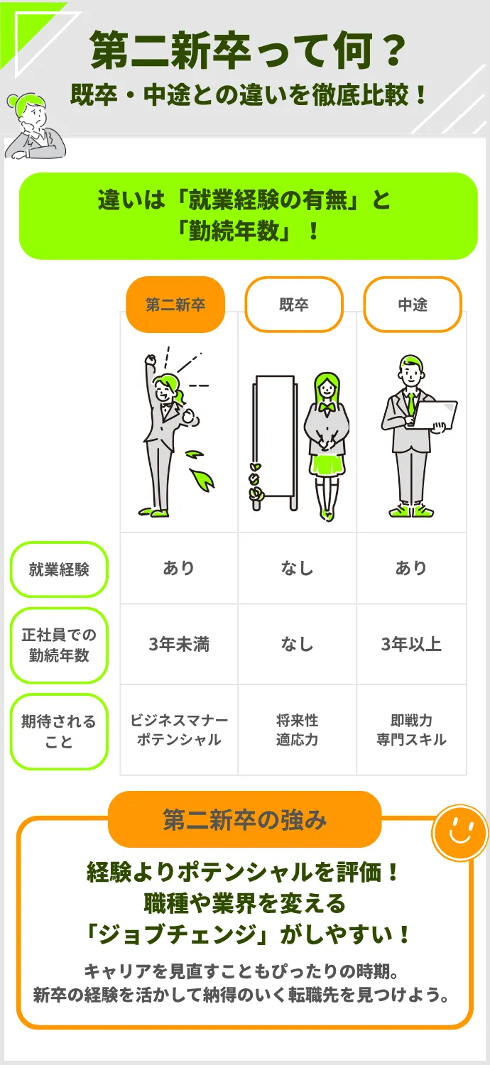第二新卒って何?既卒・中途との違いを比較