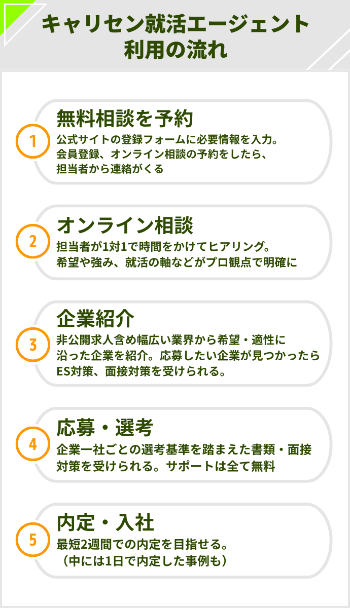 キャリセン就活エージェントの利用の流れ