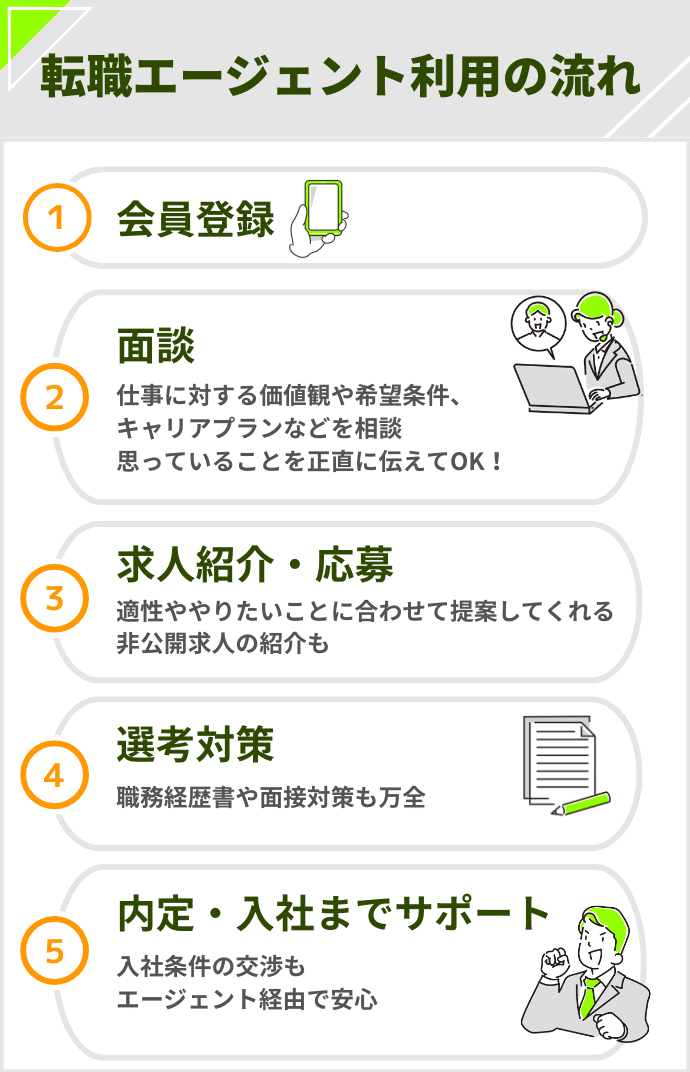 営業 転職エージェント 転職エージェントの利用の流れ