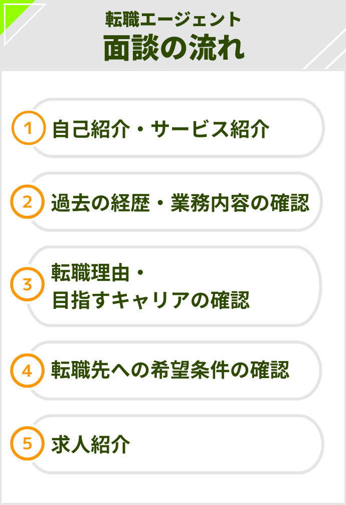転職エージェントの面談の流れ