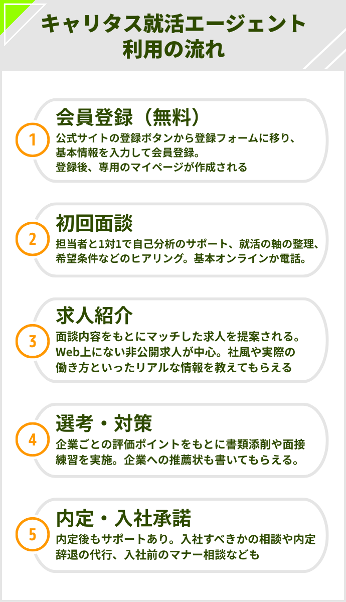 キャリタス就活エージェントの利用の流れ