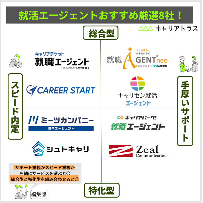 就活エージェントおすすめ厳選8社!カオスマップ