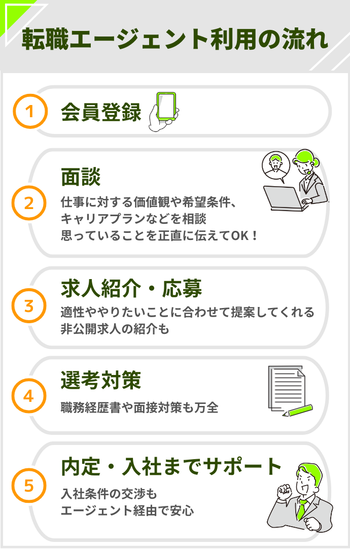 大阪 転職エージェント 利用する際の流れ