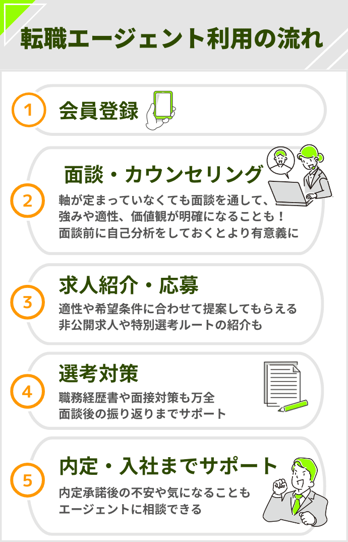転職エージェント おすすめ エージェント利用の流れ