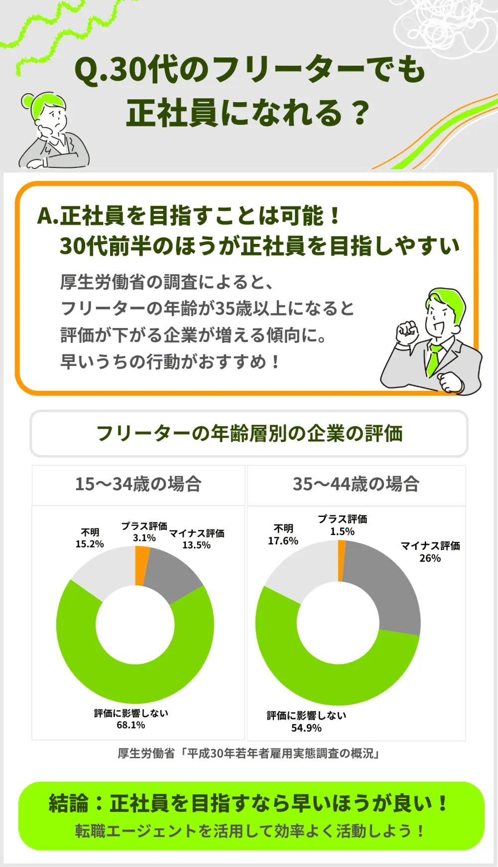 Q.30代のフリーターでも正社員になれる? A.30代からでも正社員になることは可能。ただし30代前半での行動がおすすめ