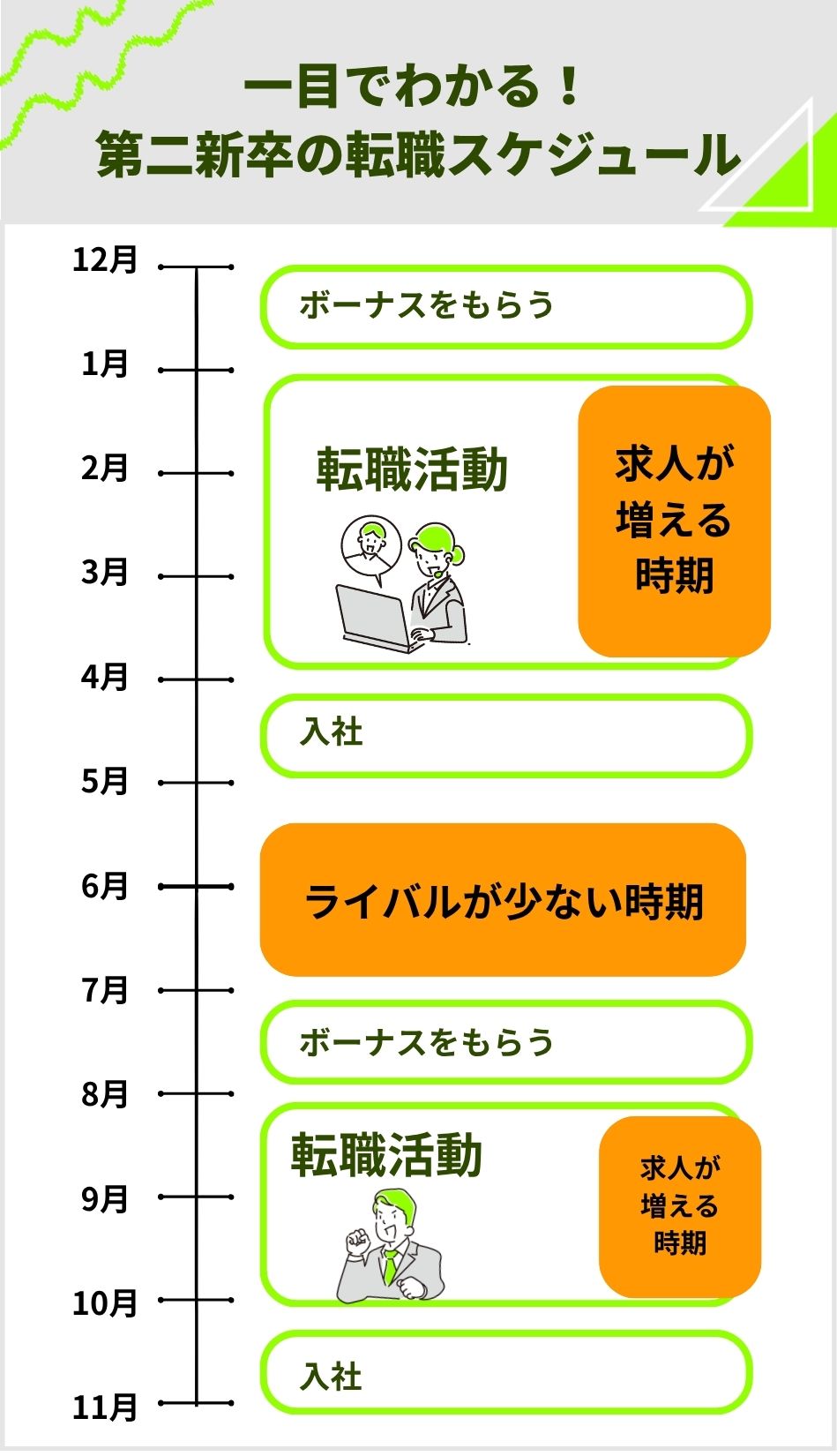 一目でわかる！第二新卒の転職スケジュール