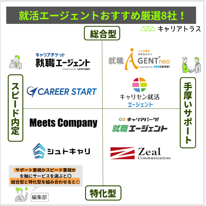就活エージェントおすすめ厳選8社!カオスマップ