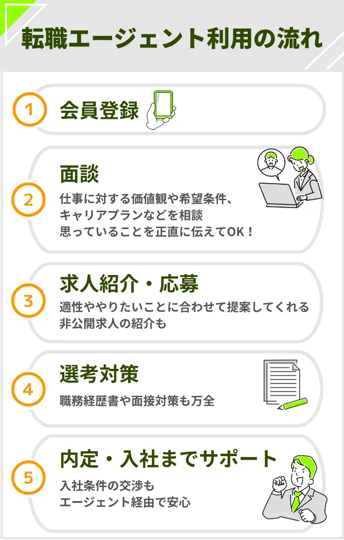 転職エージェント利用の流れ