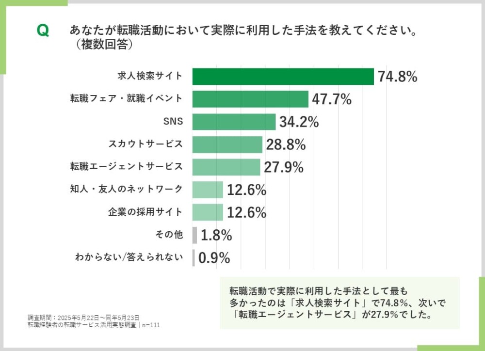 あなたが転職活動において実際に利用した手法を教えてください。（複数回答）のグラフ