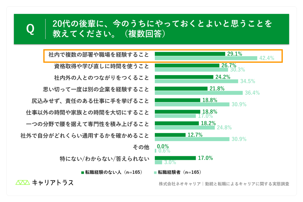 20代の後輩に、今のうちにやっておくとよいと思うこと（複数回答）の図