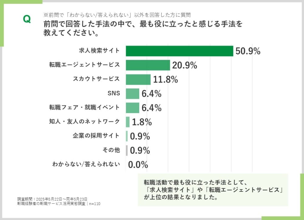 全問で回答した手法の中で、最も役に立ったと感じる手法を教えてください。のグラフ