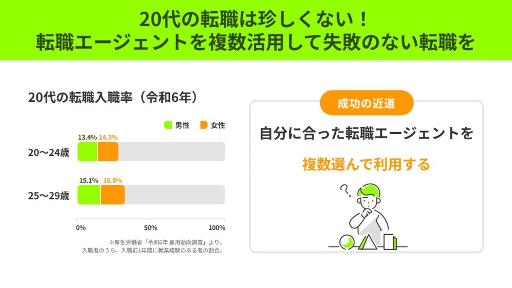 20代の転職は珍しくない！転職エージェントを複数活用して失敗のない転職を