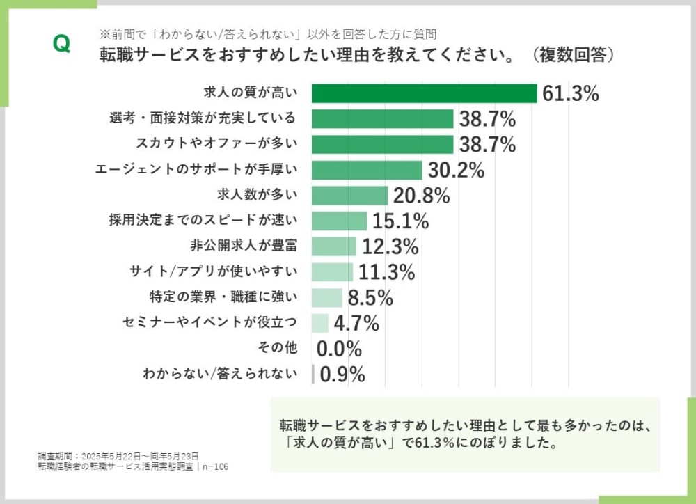 転職サービスをおすすめしたい理由を教えてください。（複数回答）のグラフ
