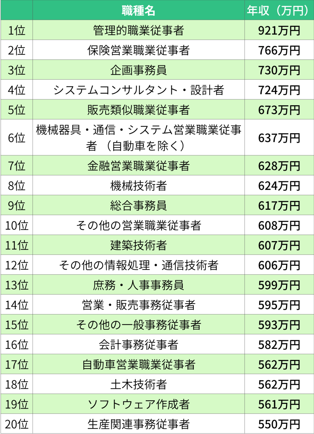 R6男性平均年収（未経験でも挑戦できる職種限定）