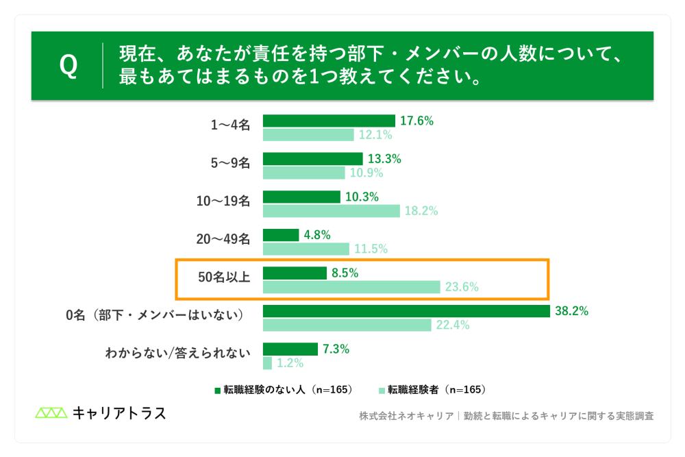 現在、責任を持つ部下・メンバーの人数の図
