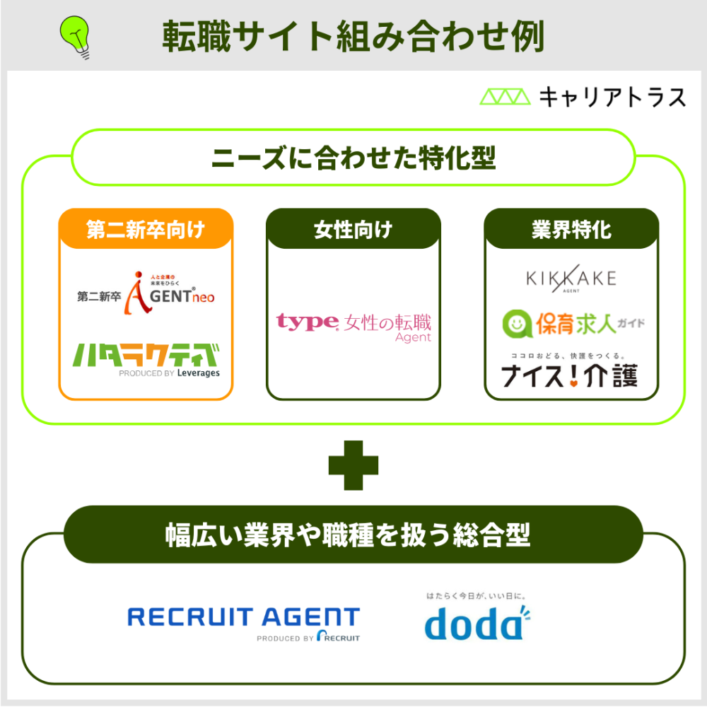 第二新卒におすすめの転職サイト組み合わせ例