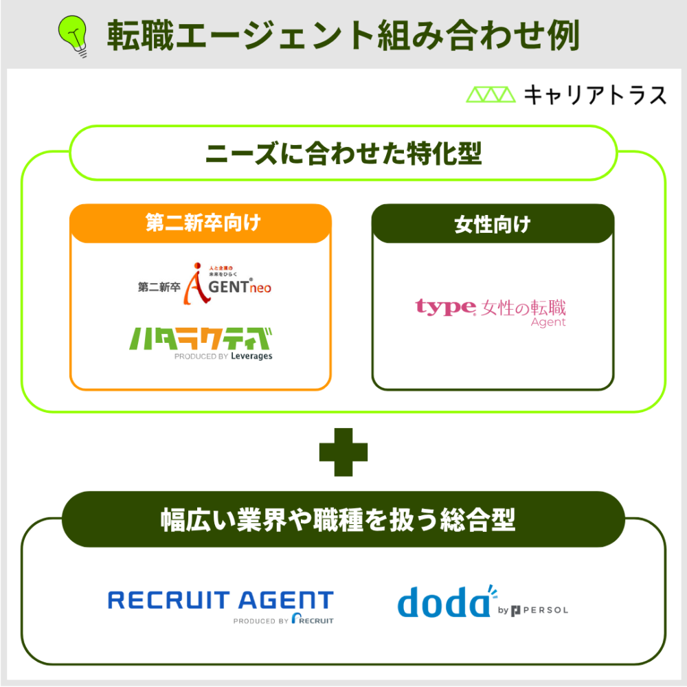 第二新卒におすすめの転職エージェント組み合わせ