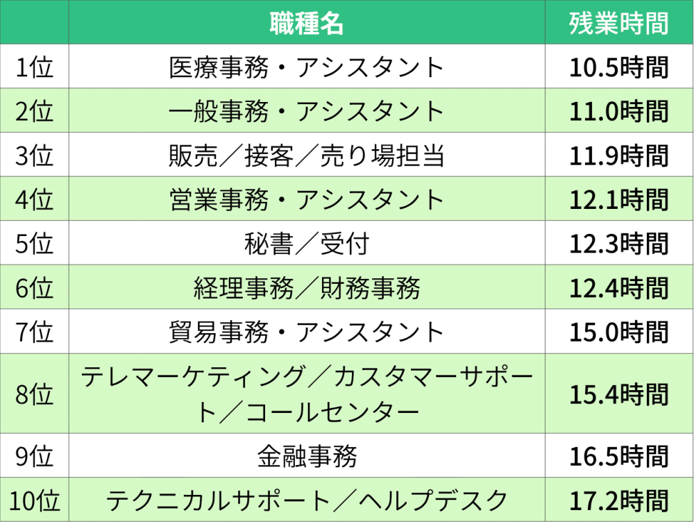 定時で帰れる仕事ランキングTOP10