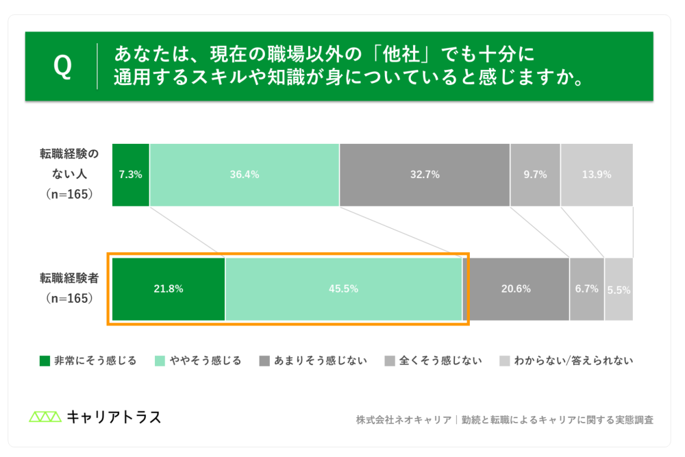 現在の職場以外の「他社」でも通用するスキルや知識が身についていると感じるかの図